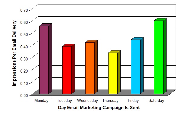 Best Day To Send Email Campaign